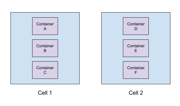 Diagram of multiple cells and each one hosting multiple containers