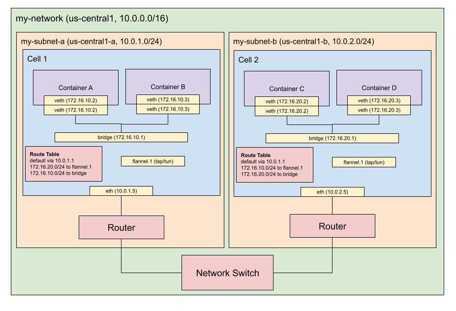 Diagram of final architecture