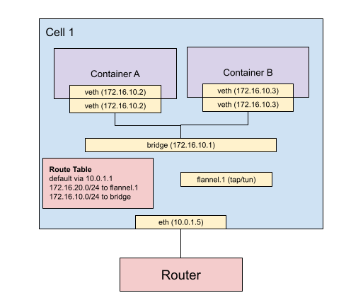 Diagram of bridge/veth architecture